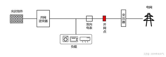 k8凯发国际登录-光伏发电的四大系统：并网、离网、并离网储能和微网